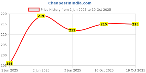 flipkart.com the unique ® 5 Shape Fancy Golden Kundan Stones With Storage Box & Fabric Glue 500pcs the unique Price History Graph from 1 Jun 2025 to 18 Oct 2025