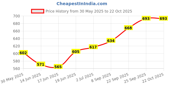 flipkart.com optimus ® 5 Tennikoit Ring Tennicoit Ring Tenniquoit Ring Tennis Ring Rubber Ring-Dotted Rubber Tennikoit Ring optimus Price History Graph from 30 May 2025 to 21 Oct 2025