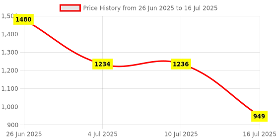 flipkart.com krishyam ® 5-Tier MDF Board & Layer Fabric Metal – Multipurpose Organizer Metal Open Book Shelf krishyam Price History Graph from 26 Jun 2025 to 16 Jul 2025