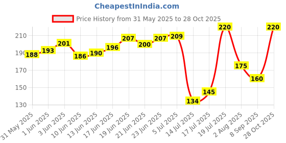 flipkart.com blueberry R-501 Metal Guitar Hanger and Guitar Wall Mount Bracket Holder with Screws, Wall Hanger blueberry Price History Graph from 31 May 2025 to 28 Oct 2025