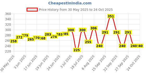 flipkart.com blueberry R-503 Wall Mount Hardwood Hanger Wall Hook Holder For All Type Of Guitars | Wall Hanger blueberry Price History Graph from 30 May 2025 to 24 Oct 2025