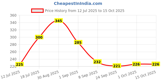 flipkart.com blueberry R-51 Brown, 8-hole C-key German-Style Music Recorder Flute With Cleaning Rod Plastic Flute blueberry Price History Graph from 12 Jul 2025 to 15 Oct 2025