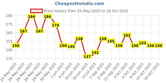flipkart.com raider r-6 Carrom Goti 1 Striker ,Carrom Coins,Carrom Board Goti Carrom Pawns Carrom Pawns raider Price History Graph from 25 May 2025 to 18 Oct 2025