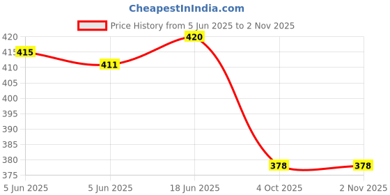 flipkart.com budwill ® 600 LED 5 M Neon Strip Lights, Waterproof Silicone Light for Home Decoration Candle budwill Price History Graph from 5 Jun 2025 to 1 Nov 2025
