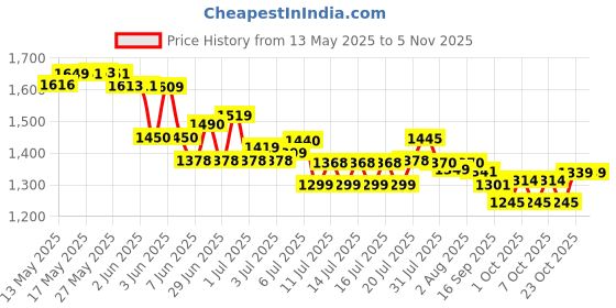 flipkart.com vedara ® 608 Heavy Metal Pistol Shape Barrel Pull Back System & Leather Holster Gun lighter| Jet Flame | Stainless Steel Body Pocket Lighter vedara Price History Graph from 13 May 2025 to 2 Nov 2025