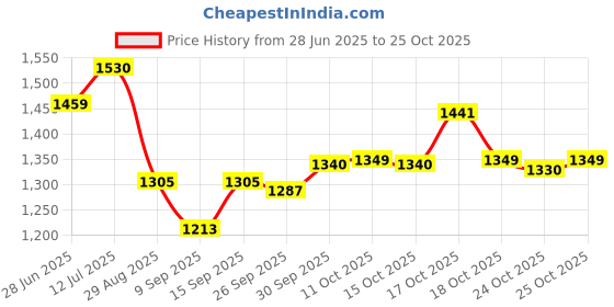 flipkart.com vedara ® 608 Heavy Metal Pistol Shape Barrel Pull Back System & Leather Holster Gun lighter| Jet Flame | Stainless Steel Body Pocket Lighter vedara Price History Graph from 28 Jun 2025 to 24 Oct 2025