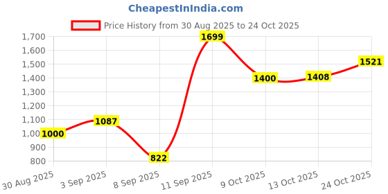 flipkart.com coremro ® 608 Heavy Metal Pistol Shape Barrel Pull Back System & Leather Holster Gun lighter| Jet Flame | Stainless Steel Body Pocket Lighter coremro Price History Graph from 30 Aug 2025 to 24 Oct 2025
