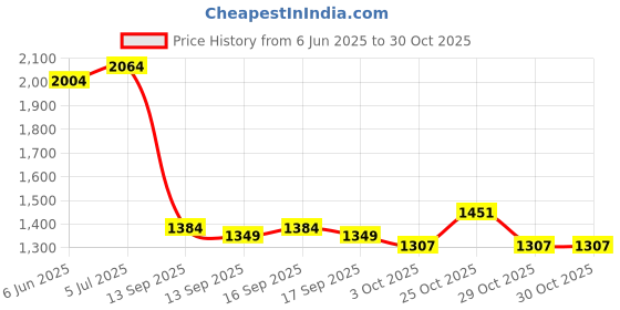 flipkart.com vedara ® 608 Pistol Gun Reloading System Jet Flame Lighter Cool Design | Heavyweight | Cigarette Lighter | Stainless Steel Body | Jet Flame Pocket Lighter vedara Price History Graph from 6 Jun 2025 to 29 Oct 2025