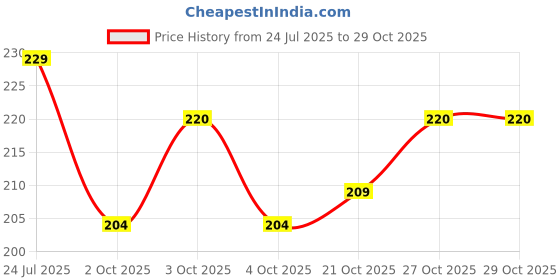 flipkart.com waaome ® (60/Pcs Dollar Money) Different Design Doller Dummy Currency Notes (Q1) waaome Price History Graph from 24 Jul 2025 to 29 Oct 2025