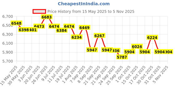 flipkart.com blueberry R-701-BLACK Beginner/Professional Full Size Rosewood Fretboard Maple Solid Body Electric Guitar blueberry Price History Graph from 15 May 2025 to 31 Oct 2025