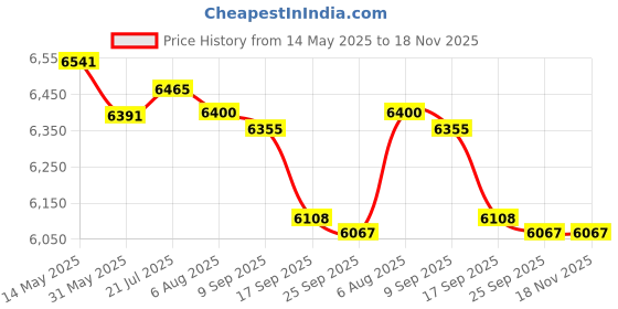 flipkart.com blueberry R-701-SUNBURST Beginner/Professional Full Size Rosewood Fretboard Maple Solid Body Electric Guitar blueberry Price History Graph from 14 May 2025 to 18 Nov 2025
