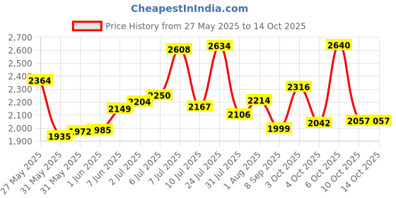 flipkart.com krishyam ® 8-Cube Door Storage Organizer Modular Bookcase Shelves for Kid/Adult PP Collapsible Wardrobe krishyam Price History Graph from 27 May 2025 to 14 Oct 2025