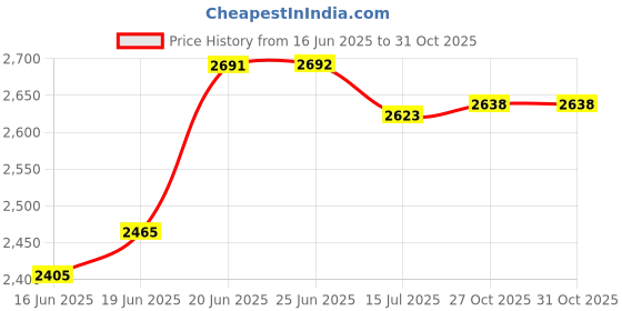 flipkart.com krishyam ® 8 Door Plastic Sheet Wardrobe Storage Rack Closest Organizer for Clothes Kids High Density Block Board Collapsible Wardrobe krishyam Price History Graph from 16 Jun 2025 to 30 Oct 2025
