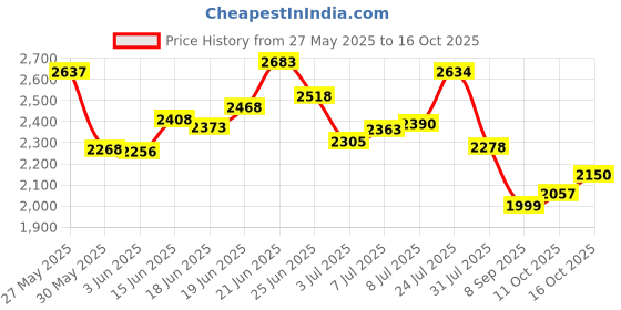 flipkart.com krishyam ® 8 Door Plastic Sheet Wardrobe Storage Rack Closest Organizer for Clothes Kids PP Collapsible Wardrobe krishyam Price History Graph from 27 May 2025 to 15 Oct 2025