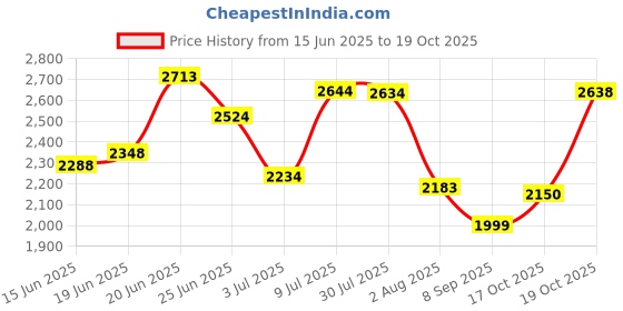 flipkart.com krishyam ® 8 Door Plastic Sheet Wardrobe Storage Rack Closest Organizer for Clothes Kids PP Collapsible Wardrobe krishyam Price History Graph from 15 Jun 2025 to 19 Oct 2025