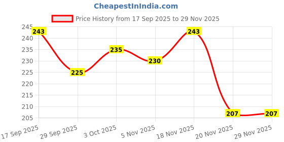 flipkart.com belear R-9 Fire Guitar Strap PP (Polypropylene) Strap belear Price History Graph from 17 Sep 2025 to 28 Nov 2025