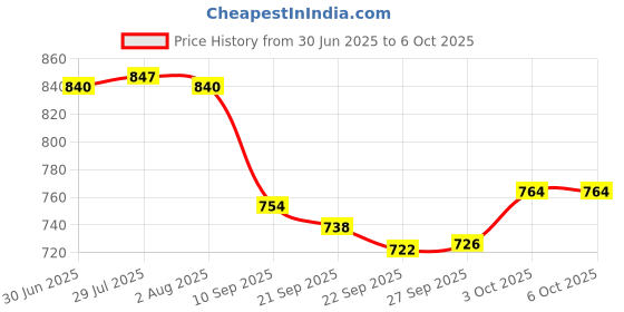 flipkart.com r a art impex Enamel Printed Marble Roti Maker Board Chakla Belan Rolling Pin & Board r a art impex Price History Graph from 30 Jun 2025 to 6 Oct 2025