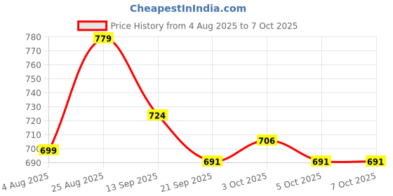 flipkart.com r a art impex Rolling Pin & Board r a art impex Price History Graph from 4 Aug 2025 to 6 Oct 2025