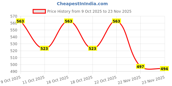 flipkart.com r a f z Cotton Polka Diwan Set r a f z Price History Graph from 9 Oct 2025 to 23 Nov 2025