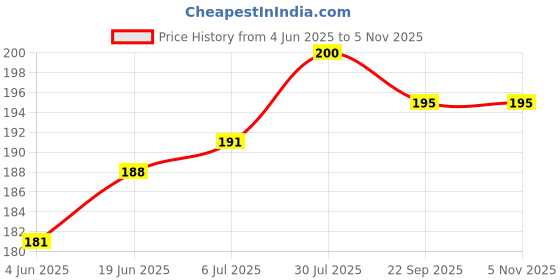 flipkart.com R A Products 3D MASSAGER 3D Manual Roller Face Body Massager | Wrinkle Remover | Facial Massage Relaxation | Tightening Shaping Massage Roller (Silver Massager Price History Graph from 4 Jun 2025 to 1 Nov 2025