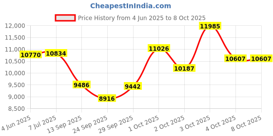 flipkart.com r a products 7in1 Hydrafacial Machine with 3Bo. AS1 SA2 AO3 Serum H2O2 hydra facials machine Medical Reacher & Grabber r a products Price History Graph from 4 Jun 2025 to 7 Oct 2025