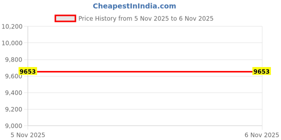 flipkart.com R A Products Bed Spa Foldable 73Inch Height Adjustable 2Fold Salon Bed with Aluminium Legs Bed Spa Foldable 73Inch Height Adjustable 2Fold Salon Bed with Aluminium Legs Massager Price History Graph from 16 May 2025 to 5 Nov 2025