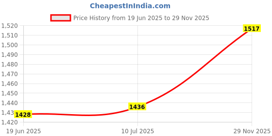 flipkart.com r a products Maxtop 7-In1 Magic Complete Body Massager for pain relief r a products Price History Graph from 19 Jun 2025 to 29 Nov 2025