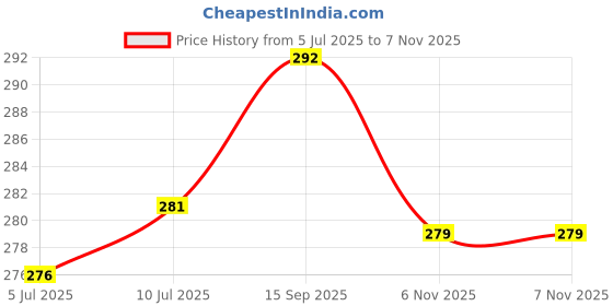 flipkart.com R A Products Products Sterile Acupuncture 1 inch Needles for Single Use Sterile Acupuncture | Pack of 100 Massager Needles Massager (White) cupuncture 1 inch Needles Massager Price History Graph from 5 Jul 2025 to 6 Nov 2025