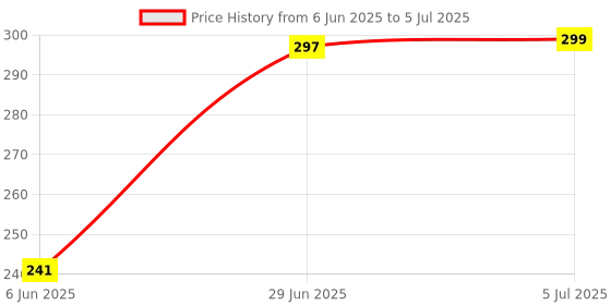 flipkart.com R A Products Rechargeable Flashlight,One of the Smallest and Lightest 35000LM External Flashlight Mini 3500LM Zoomable Q5 LED Flashlight Torch Super Bright Light Lamp Torch (Black : Rechargeable) Light Strip Price History Graph from 6 Jun 2025 to 5 Jul 2025