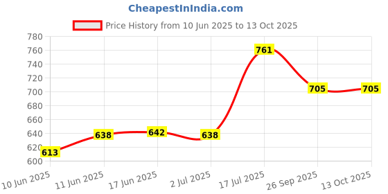 flipkart.com r a products Rubber Blackhead Remover Vacuum Suction Device r a products Price History Graph from 10 Jun 2025 to 12 Oct 2025