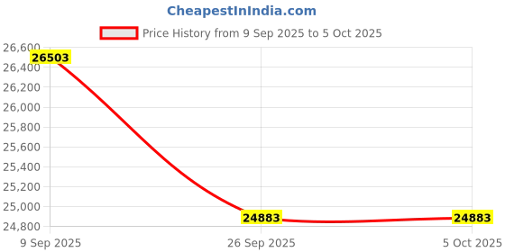 flipkart.com R A Products Tiens BCM Blood & Oxygen Circulation Original Machine with dual speed TQ-D30 massager Massager Price History Graph from 9 Sep 2025 to 5 Oct 2025