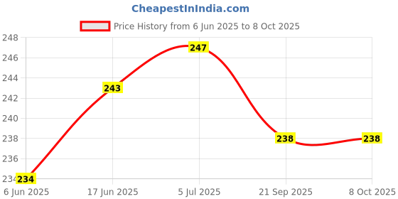 flipkart.com r a products Unisex Compact Neck,Back,Pain Relief And Muscle Tissue Relaxation With vibration r a products Price History Graph from 6 Jun 2025 to 8 Oct 2025