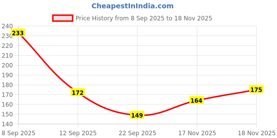 flipkart.com r a products Waterproof Resistance Band r a products Price History Graph from 8 Sep 2025 to 18 Nov 2025
