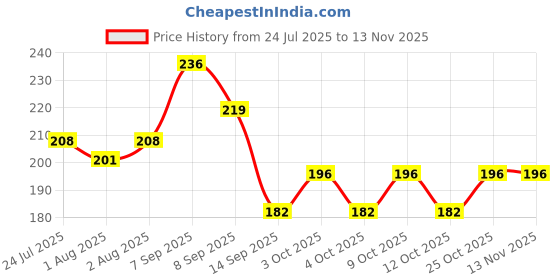 flipkart.com cero ® A Unique Powder That Eliminates Stink from Used Baby Diapers in Bins cero Price History Graph from 24 Jul 2025 to 12 Nov 2025
