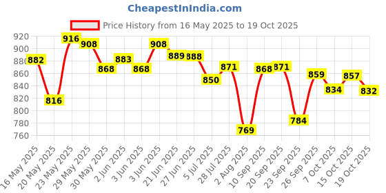 flipkart.com stolin -R active gum care & sugar free toothpaste 120gm, 3pcs. Toothpaste stolin Price History Graph from 16 May 2025 to 19 Oct 2025