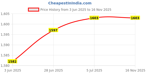 flipkart.com R & I AS10D31 AS10D3E AS10D41 AS10D51 AS10D61 AS10D71 AS10D73 AS10D75 NV79 NV79C Aspire 4250 4251 4252 4253 4333 4339 4349 4352 4730 4733 4738 4741 4771 5250 5741 5551 5750 7551 Series 6 Cell Laptop Battery 6 Cell Laptop Battery Price History Graph from 3 Jun 2025 to 15 Nov 2025