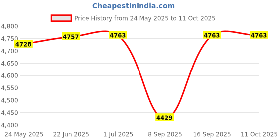 flipkart.com R & I CN6F14 Laptop Battery for AVITA CN6F14 PT3571123-2S, CN6F14 PT3571123-2S 7.7V 5000mAh 4 Cell Laptop Battery Price History Graph from 24 May 2025 to 11 Oct 2025