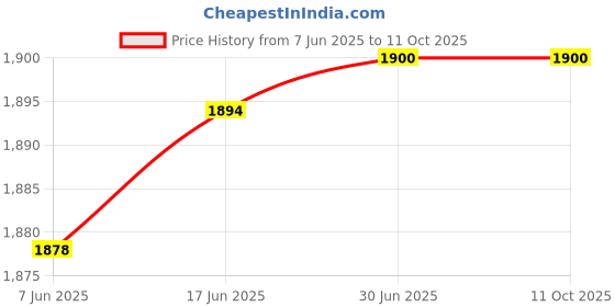 flipkart.com R & I CS03XL EliteBook 745 755 G3 EliteBook 840 850 G3 Series HSTNN-I33C HSTNN-IB6Y 3 Cell Laptop Battery 3 Cell Laptop Battery Price History Graph from 7 Jun 2025 to 11 Oct 2025
