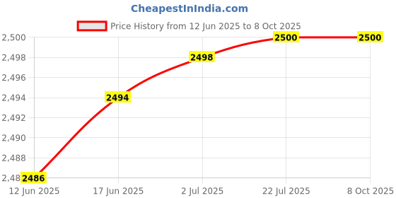 flipkart.com R & I F3YGT Latitude E7480 E7490 E7280 E7290 E7380 E7390 2X39G Series Compatible 6 Cell Laptop Battery Price History Graph from 12 Jun 2025 to 8 Oct 2025