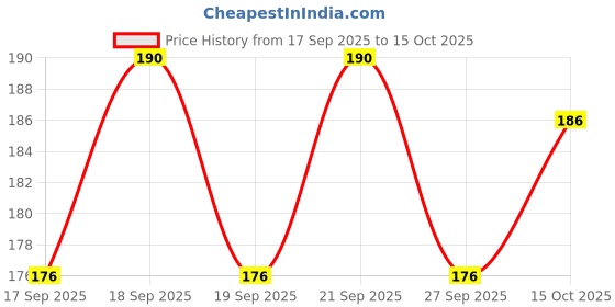 flipkart.com r and k decor Cotton Door & Floor Mat r and k decor Price History Graph from 17 Sep 2025 to 15 Oct 2025