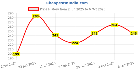 flipkart.com r and k decor Cotton Floor Mat r and k decor Price History Graph from 2 Jun 2025 to 6 Oct 2025