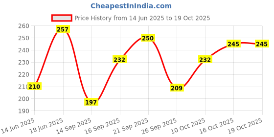 flipkart.com r and k decor Cotton Floor Mat r and k decor Price History Graph from 14 Jun 2025 to 17 Oct 2025