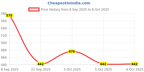 flipkart.com r and p enterprise Mini Radio with Different Modes, Animal Sound, Led Lighting Musical Toy for Kids r and p enterprise Price History Graph from 8 Sep 2025 to 5 Oct 2025