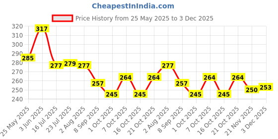 flipkart.com r and p enterprise R & P Stainless Steel Folding Cup with Lid Expandable Portable | Travel Camping Glass Water/Juice Glass r and p enterprise Price History Graph from 25 May 2025 to 3 Dec 2025