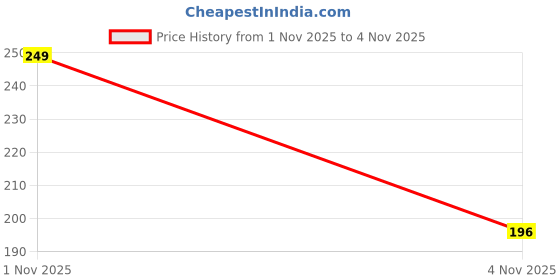 flipkart.com qualtivate ® Atlantic Giant Ukraine Heirloom Vegetable Pumpkin Seeds Seed qualtivate Price History Graph from 1 Nov 2025 to 4 Nov 2025