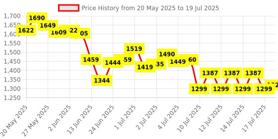 flipkart.com edust ® Attractive Full Metal Body Gun Lighter With Pull Back Loading System Attractive Heavy Weight Real Look Reloaded Jet Flame Pocket Lighter edust Price History Graph from 20 May 2025 to 17 Jul 2025
