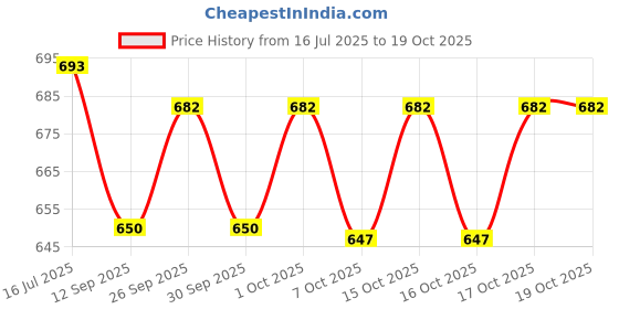 flipkart.com kavyara ® AYH098 Gas High Flame Gun Lighter with Secret Cigarette Case – Windproof , Refillable Butane for Cigars, Cigarettes, and Smoking Accessories Pocket Lighter kavyara Price History Graph from 16 Jul 2025 to 17 Oct 2025