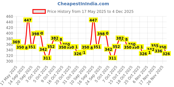 flipkart.com r b saree house Woven Handloom Jacquard, Pure Cotton Saree r b saree house Price History Graph from 17 May 2025 to 4 Dec 2025