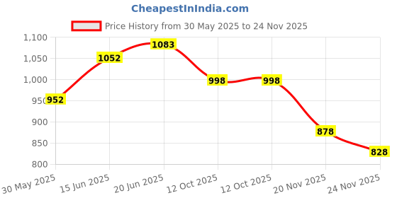 flipkart.com ineffable ® Baby Mother Bag with Holder Diaper Changing Multi Compartment for Baby Care and Maternity Handbag Diaper Bag ineffable Price History Graph from 30 May 2025 to 24 Nov 2025