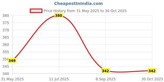 flipkart.com marqueonn ® Baby royal blue Safety Helmat with Shower cap or knee pad Baby Infant Toddler Head Safety Helmet, Sweat Absorbant Fabric, Soft Cushioning Safety Cap marqueonn Price History Graph from 31 May 2025 to 30 Oct 2025
